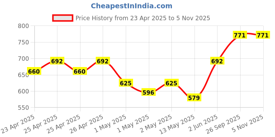 ajio.com kookee Artificial Flower Plant for Home Decor         kookee Price History Graph from 23 Apr 2025 to 5 Nov 2025