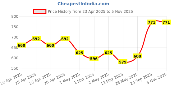 ajio.com kookee Artificial Flower Plant for Home Decor kookee Price History Graph from 23 Apr 2025 to 5 Nov 2025