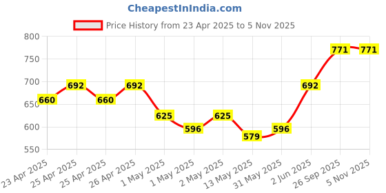 ajio.com kookee Artificial Flower Plant for Home Decor kookee Price History Graph from 23 Apr 2025 to 5 Nov 2025