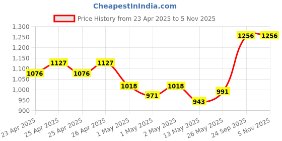 ajio.com kookee Artificial Flower Plant for Home Decor kookee Price History Graph from 23 Apr 2025 to 5 Nov 2025