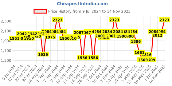 ajio.com kookee Ceramic Bathroom Accessories Set kookee Price History Graph from 9 Jul 2024 to 14 Nov 2025