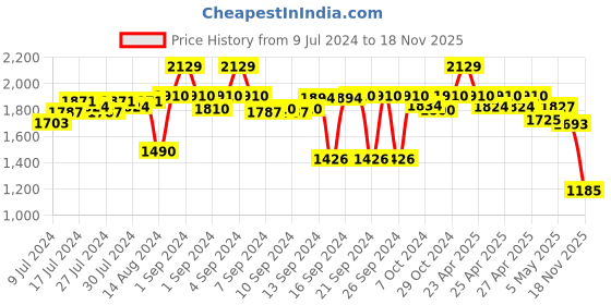 ajio.com kookee Ceramic Bathroom Accessories Set kookee Price History Graph from 9 Jul 2024 to 18 Nov 2025