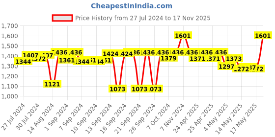 ajio.com kookee Ceramic Bathroom Accessories Set kookee Price History Graph from 27 Jul 2024 to 17 Nov 2025