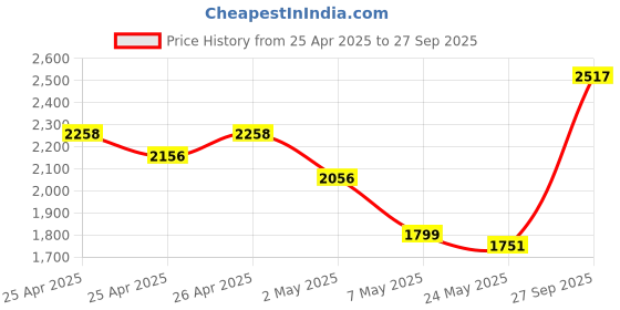 ajio.com kookee Ceramic Bathroom Accessories Set kookee Price History Graph from 25 Apr 2025 to 27 Sep 2025