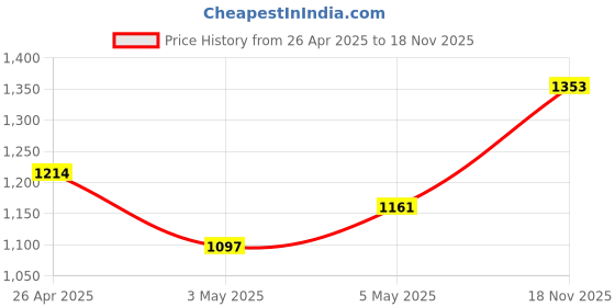 ajio.com kookee Ceramic Bathroom Soap Dish kookee Price History Graph from 26 Apr 2025 to 18 Nov 2025