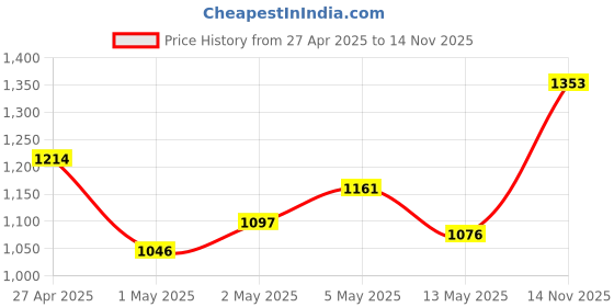 ajio.com kookee Ceramic Bathroom Soap Dish kookee Price History Graph from 27 Apr 2025 to 14 Nov 2025