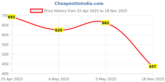 ajio.com kookee Ceramic Bathroom Soap Dish kookee Price History Graph from 25 Apr 2025 to 18 Nov 2025