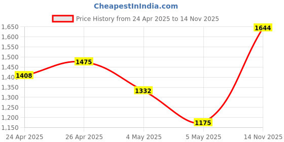 ajio.com kookee Ceramic Bathroom Soap Dispenser kookee Price History Graph from 24 Apr 2025 to 14 Nov 2025