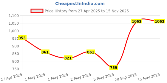 ajio.com kookee Ceramic Bathroom Soap Dispenser kookee Price History Graph from 27 Apr 2025 to 14 Nov 2025