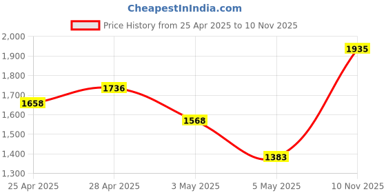 ajio.com kookee Ceramic Bathroom Soap Dispenser kookee Price History Graph from 25 Apr 2025 to 10 Nov 2025