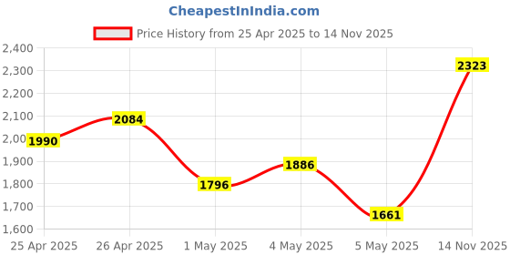ajio.com kookee Ceramic Bathroom Soap Dispenser kookee Price History Graph from 25 Apr 2025 to 14 Nov 2025