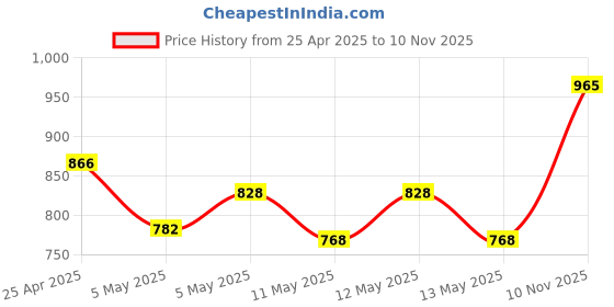 ajio.com kookee Ceramic Bathroom Soap Dispenser kookee Price History Graph from 25 Apr 2025 to 10 Nov 2025