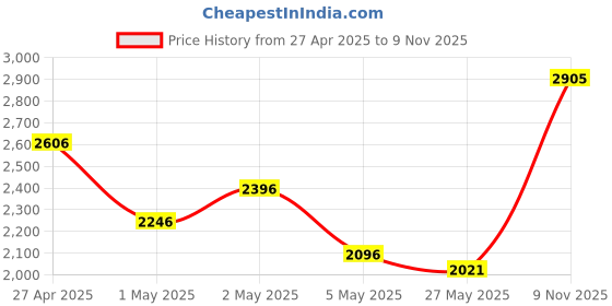 ajio.com kookee Ceramic Bathroom Soap Dispenser Sets kookee Price History Graph from 27 Apr 2025 to 9 Nov 2025