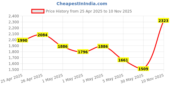 ajio.com kookee Ceramic Bathroom Soap Dispenser Sets kookee Price History Graph from 25 Apr 2025 to 10 Nov 2025