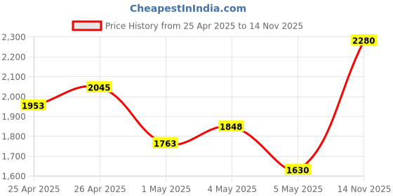 ajio.com kookee Ceramic Bathroom Soap Dispenser Sets kookee Price History Graph from 25 Apr 2025 to 14 Nov 2025
