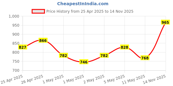 ajio.com kookee Ceramic Bathroom Soap Dispenser With Toilet Brush kookee Price History Graph from 25 Apr 2025 to 14 Nov 2025