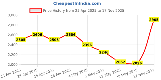 ajio.com kookee Ceramic Bathroom Soap Dispenser withToothbrush Holder Set kookee Price History Graph from 23 Apr 2025 to 17 Nov 2025