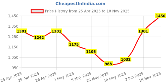 ajio.com kookee Ceramic Bathroom Toilet Brush with Holder kookee Price History Graph from 25 Apr 2025 to 18 Nov 2025