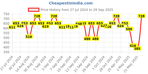 ajio.com kookee Ceramic Liquid Soap Dispenser kookee Price History Graph from 27 Jul 2024 to 29 Sep 2025