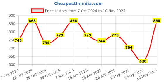ajio.com kookee Ceramic Soap Dispenser for Handwash for Bathroom kookee Price History Graph from 7 Oct 2024 to 10 Nov 2025