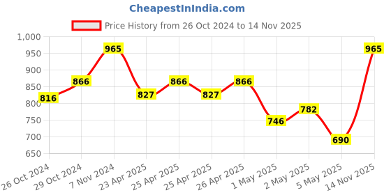ajio.com kookee Ceramic Soap Dispenser for Handwash for Bathroom kookee Price History Graph from 26 Oct 2024 to 14 Nov 2025