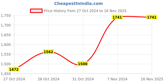 ajio.com kookee Ceramic Toilet Brush with Holder kookee Price History Graph from 27 Oct 2024 to 16 Nov 2025