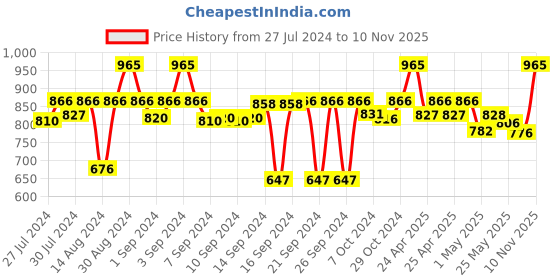 ajio.com kookee Checked Soap Dispenser & Toothbrush Holder kookee Price History Graph from 27 Jul 2024 to 10 Nov 2025