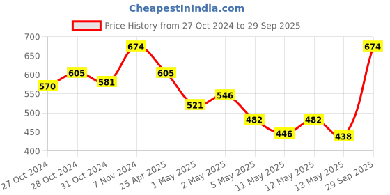 ajio.com kookee Pack of 4 Ceramic Handwash kookee Price History Graph from 27 Oct 2024 to 29 Sep 2025