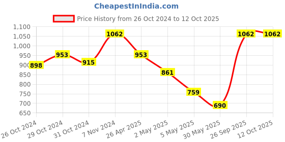 ajio.com kookee Pack of 4 Ceramic Soap Dispensers kookee Price History Graph from 26 Oct 2024 to 12 Oct 2025