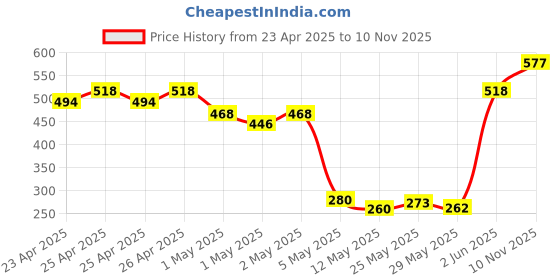 ajio.com kookee Plastic Toothbrush Holder kookee Price History Graph from 23 Apr 2025 to 10 Nov 2025