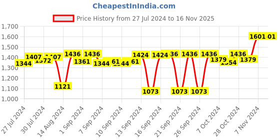 ajio.com kookee Printed Ceramic Bathroom Accessories Set kookee Price History Graph from 27 Jul 2024 to 16 Nov 2025
