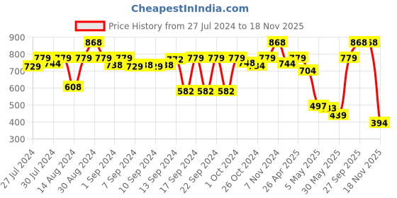 ajio.com kookee Printed Liquid Soap Dispenser kookee Price History Graph from 27 Jul 2024 to 18 Nov 2025