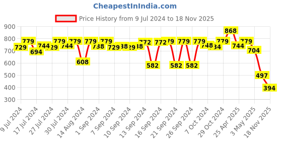 ajio.com kookee Printed Refillable Soap Dispenser with Pump kookee Price History Graph from 9 Jul 2024 to 18 Nov 2025