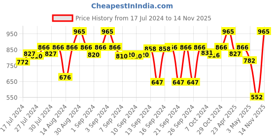 ajio.com kookee Printed Refillable Soap Dispenser with Pump kookee Price History Graph from 17 Jul 2024 to 14 Nov 2025