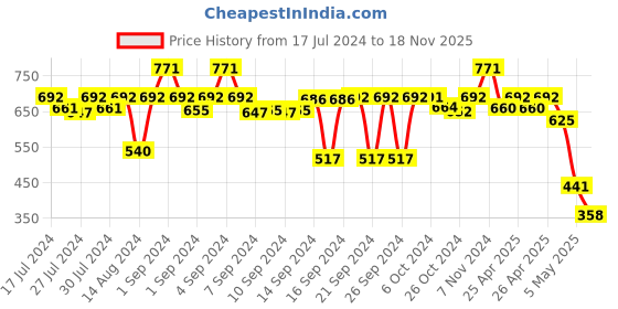ajio.com kookee Refillable Soap Dispenser with Pump kookee Price History Graph from 17 Jul 2024 to 18 Nov 2025