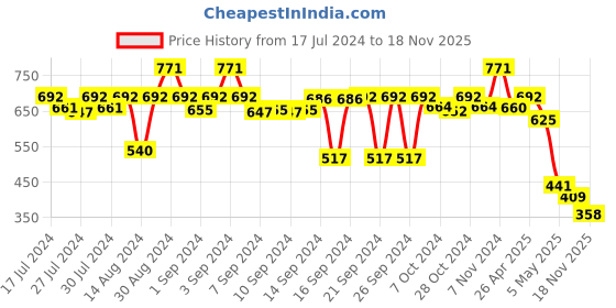 ajio.com kookee Refillable Soap Dispenser with Pump kookee Price History Graph from 17 Jul 2024 to 18 Nov 2025