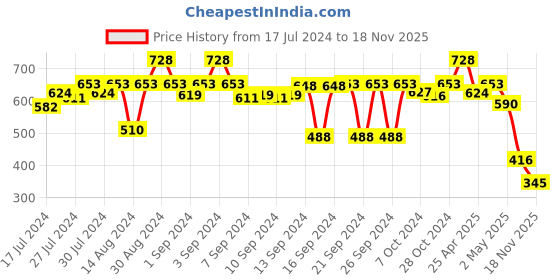 ajio.com kookee Refillable Soap Dispenser with Pump kookee Price History Graph from 17 Jul 2024 to 18 Nov 2025