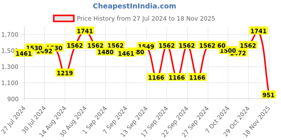 ajio.com kookee Set of 3 Ceramic Bathroom Accessories kookee Price History Graph from 27 Jul 2024 to 18 Nov 2025