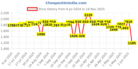 ajio.com kookee Set of 4 Ceramic Bathroom Accessories kookee Price History Graph from 9 Jul 2024 to 18 Nov 2025