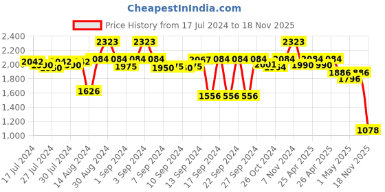 ajio.com kookee Set of 4 Ceramic Bathroom Accessories kookee Price History Graph from 17 Jul 2024 to 18 Nov 2025