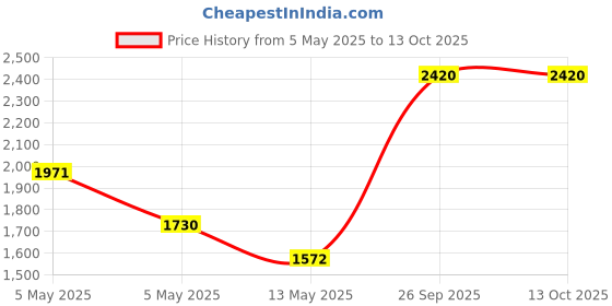ajio.com kookee Set of 4 Ceramic Soap Dispenser kookee Price History Graph from 5 May 2025 to 12 Oct 2025