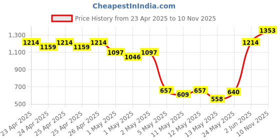 ajio.com kookee Stock Product Self Holders kookee Price History Graph from 23 Apr 2025 to 10 Nov 2025