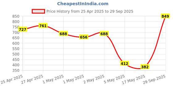 ajio.com kookee Tissue Holder Dispensers kookee Price History Graph from 25 Apr 2025 to 29 Sep 2025