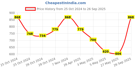 ajio.com kookee Water Resistant Soap Dispenser kookee Price History Graph from 25 Oct 2024 to 26 Sep 2025
