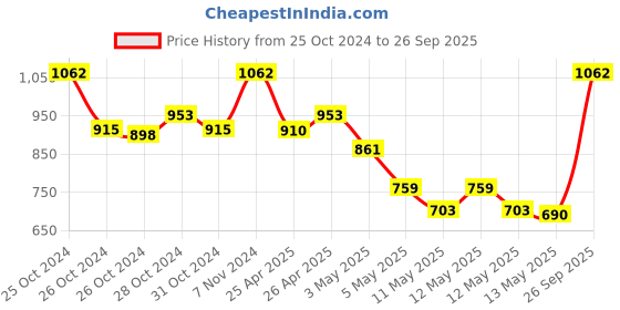ajio.com kookee Water Resistant Soap Dispenser kookee Price History Graph from 25 Oct 2024 to 26 Sep 2025