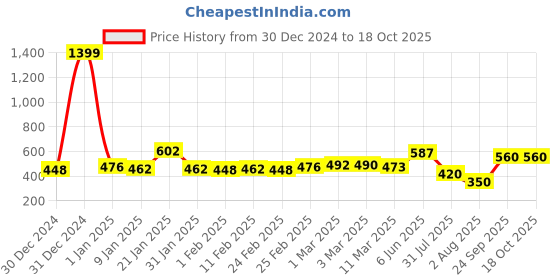 ajio.com kopa 120 GSM Double Bedsheet with Pillow Covers kopa Price History Graph from 30 Dec 2024 to 18 Oct 2025
