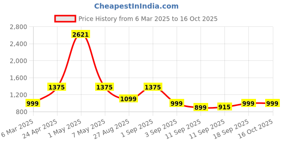 ajio.com kopa 120 GSM Floral Print Double Comforter with Bedsheet & Pillow Covers kopa Price History Graph from 6 Mar 2025 to 16 Oct 2025