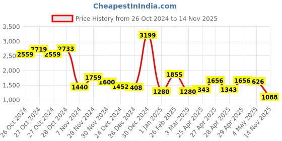 ajio.com kopa 120 GSM Floral Print Microfiber Double Comforter kopa Price History Graph from 26 Oct 2024 to 14 Nov 2025