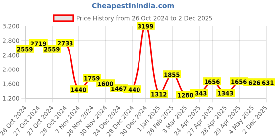ajio.com kopa 120 GSM Leaf Print Double Comforter kopa Price History Graph from 26 Oct 2024 to 2 Dec 2025