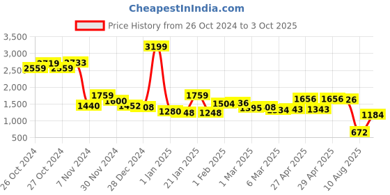 ajio.com kopa 120 GSM Striped Double Comforter kopa Price History Graph from 26 Oct 2024 to 3 Oct 2025